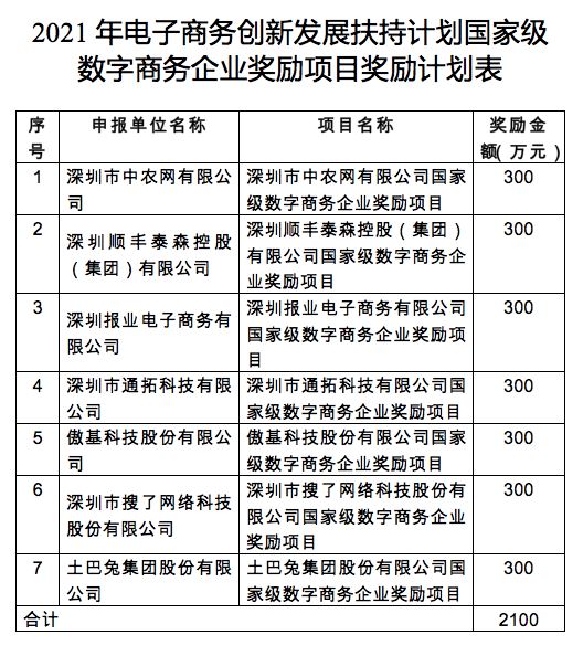 通拓、傲基各奖励300万！深圳7家电商共获2100万奖励