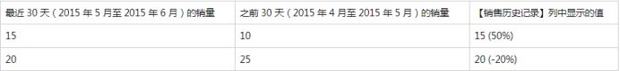 啥？太久没出单库存竟会被自动移除？