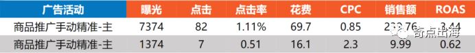 如何通过亚马逊广告组合打法冲击Best Seller?