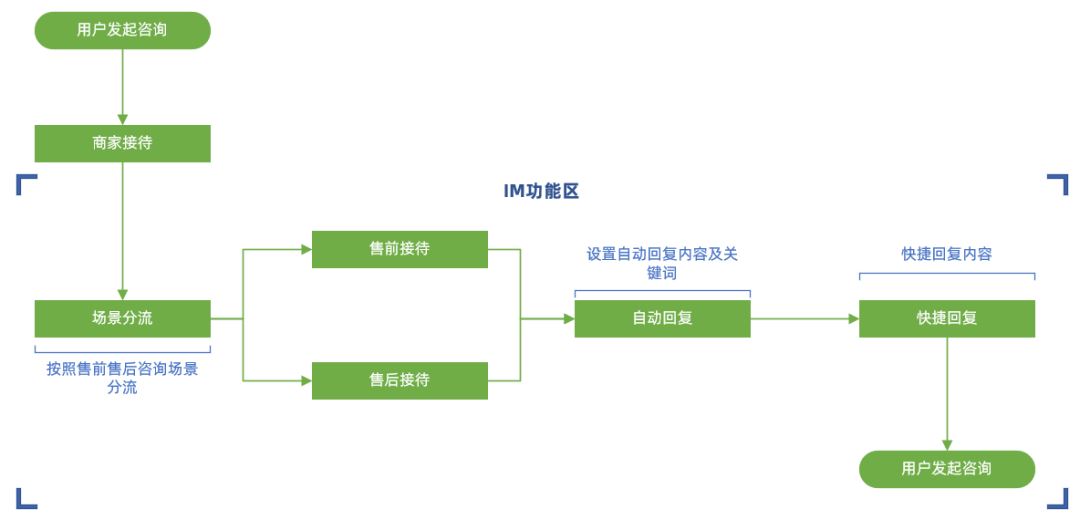 如何让询单变爆单，速卖通双11「买家会话」玩法速来查收！
