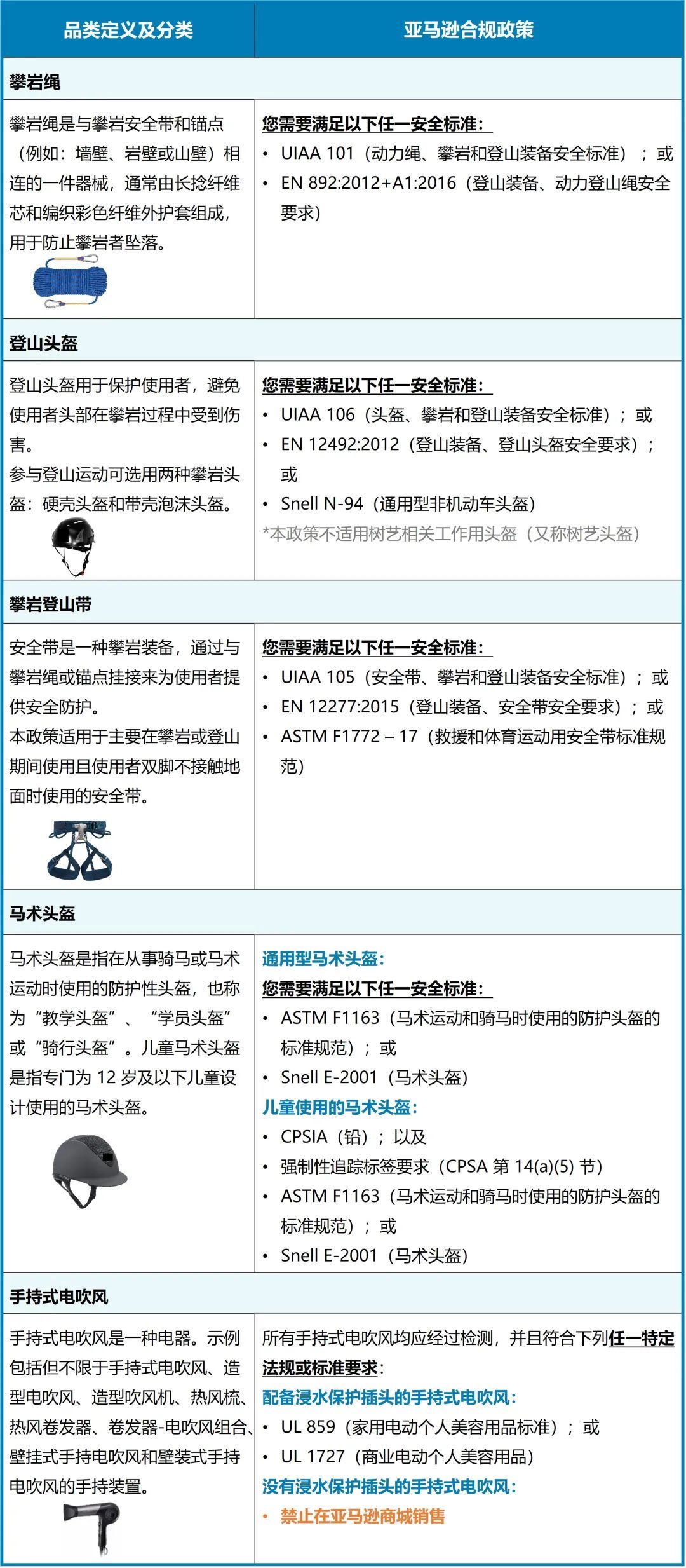 重要|亚马逊美/日/欧/澳/新5大站点，13个品类商品合规要求已更新！