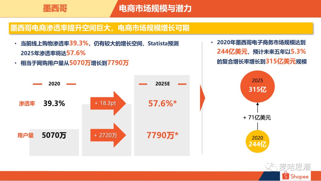 月销破万，最值得中小卖家起步的市场-拉美虾皮Shopee墨西哥站