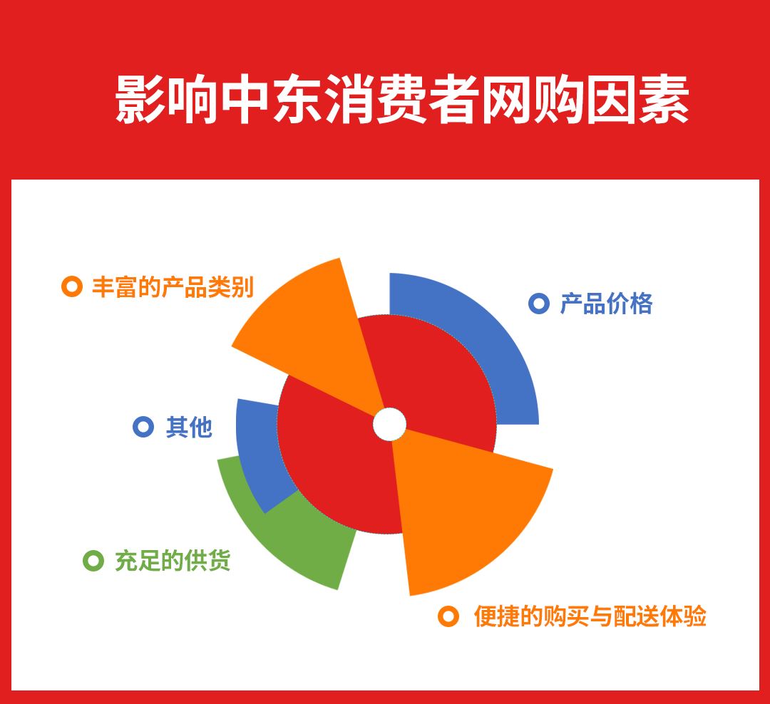 “黑五”销售预达60亿美元！抢赢中东新机，终极秘招在此！（附中东热销品类趋势）