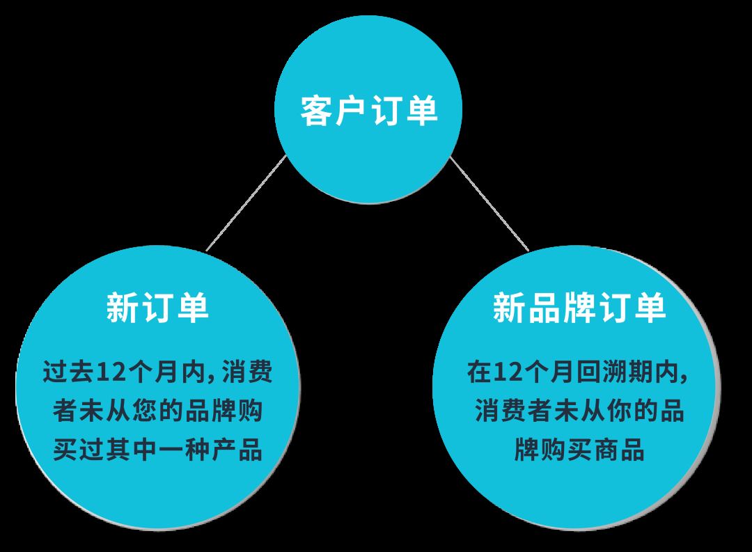 82%的销售额都从这里来？“吸客”指路明灯来了！