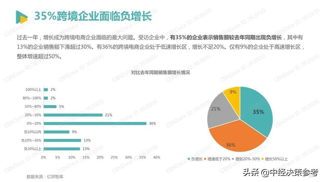 2022跨境电商发展报告（2022年跨境电商平台份额占比）