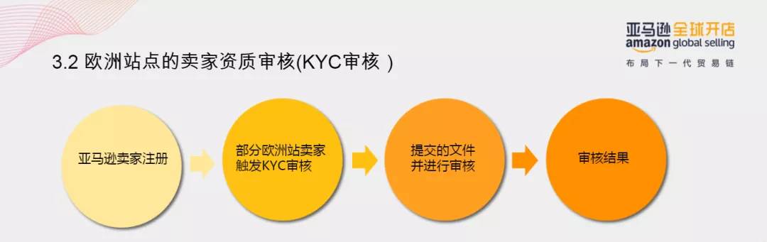 亚马逊注册店铺多久能审核通过_亚马逊店铺怎么注册流程
