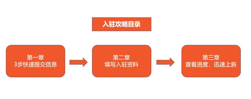 怎样入驻shopee shopee入驻要求和流程
