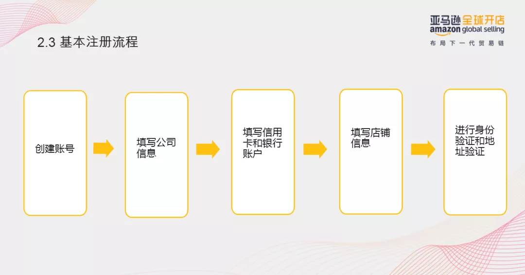 亚马逊注册店铺多久能审核通过_亚马逊店铺怎么注册流程