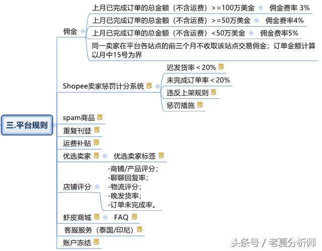 虾皮网跨境电商shopee 新手入门^shopee跨境电商