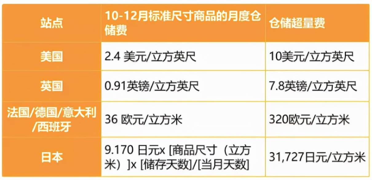 亚马逊旺季仓储费是平时的几倍|