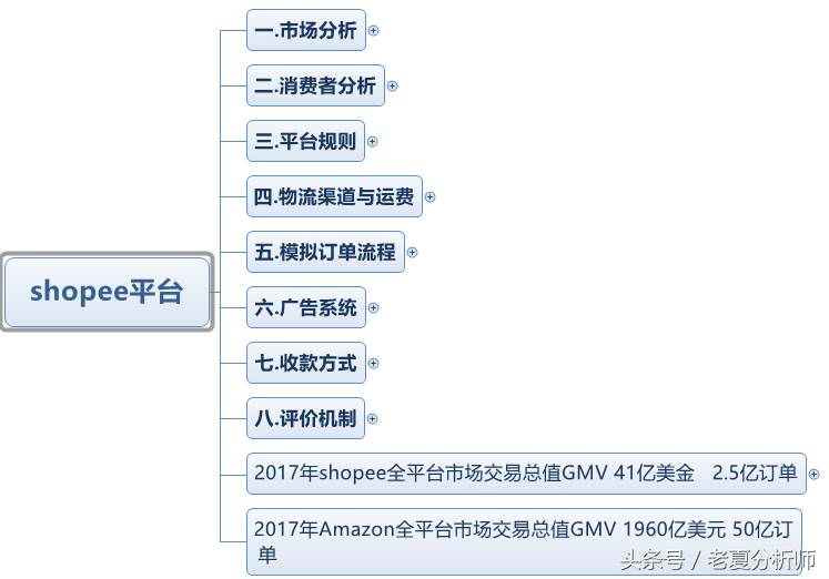 虾皮网跨境电商shopee 新手入门^shopee跨境电商