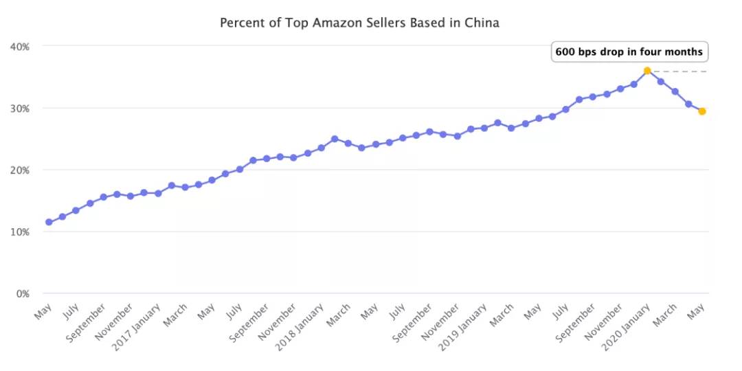 亚马逊销量激增_亚马逊占美国市场份额