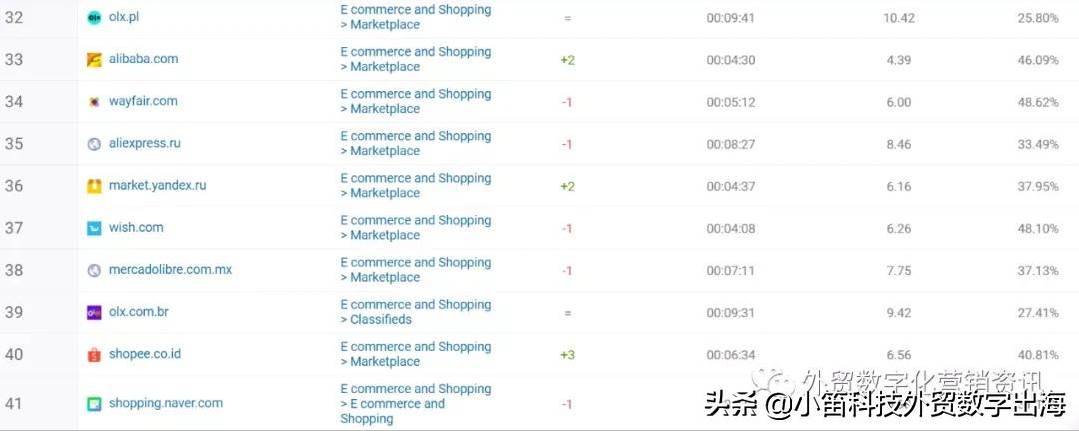 全球电商平台流量排名 全球排名第一的电商平台是什么