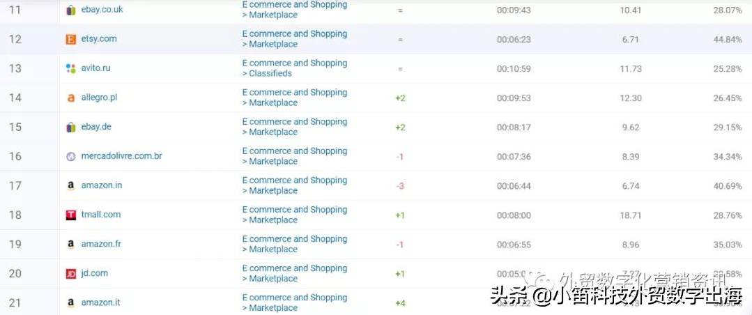 全球电商平台流量排名 全球排名第一的电商平台是什么