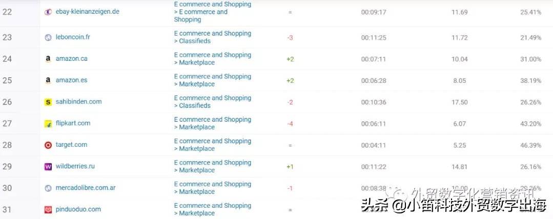 全球电商平台流量排名 全球排名第一的电商平台是什么
