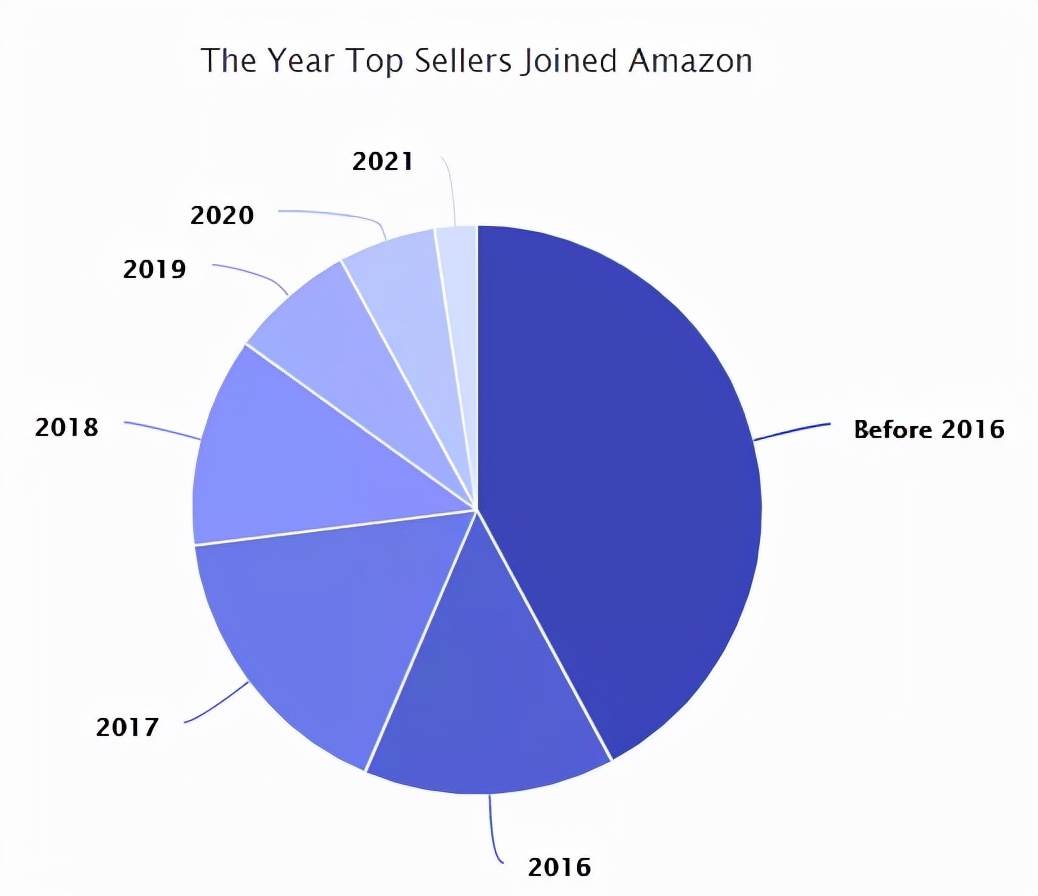 亚马逊跨境电商2022年行情|