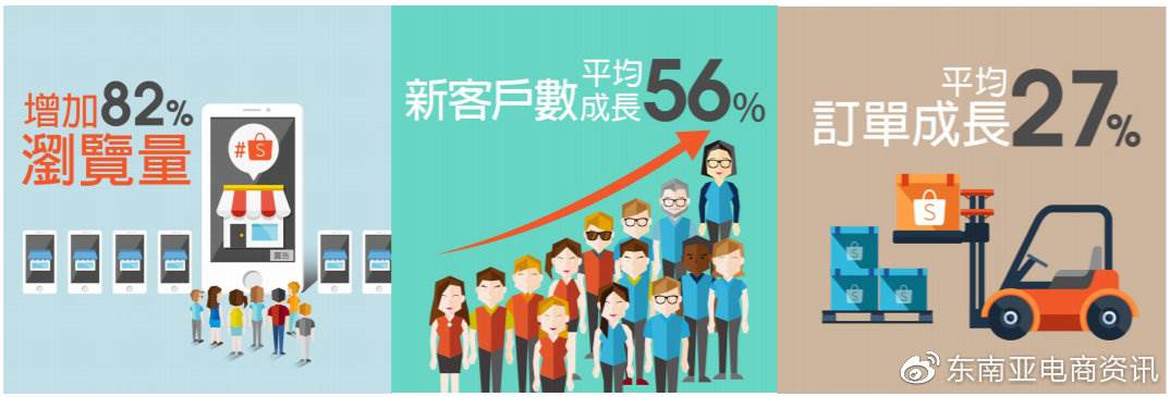 哪种方式可以获得shopee的搜索流量|shopee商城条件