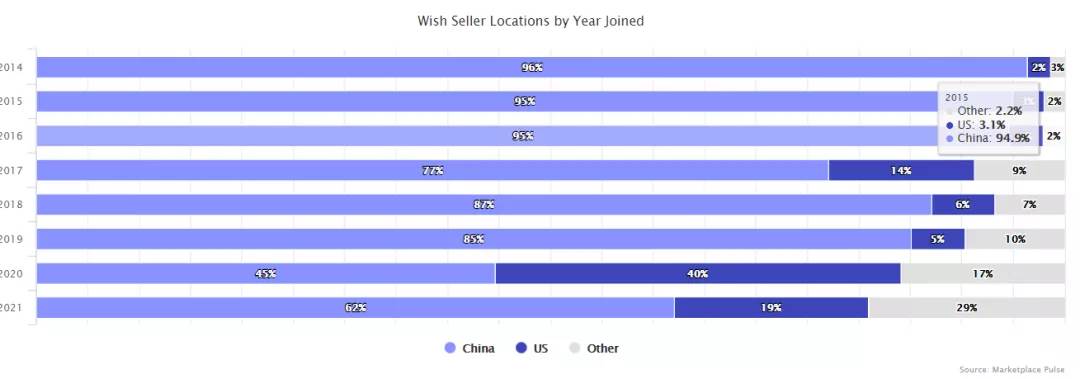 亚马逊跨境电商2022年行情|