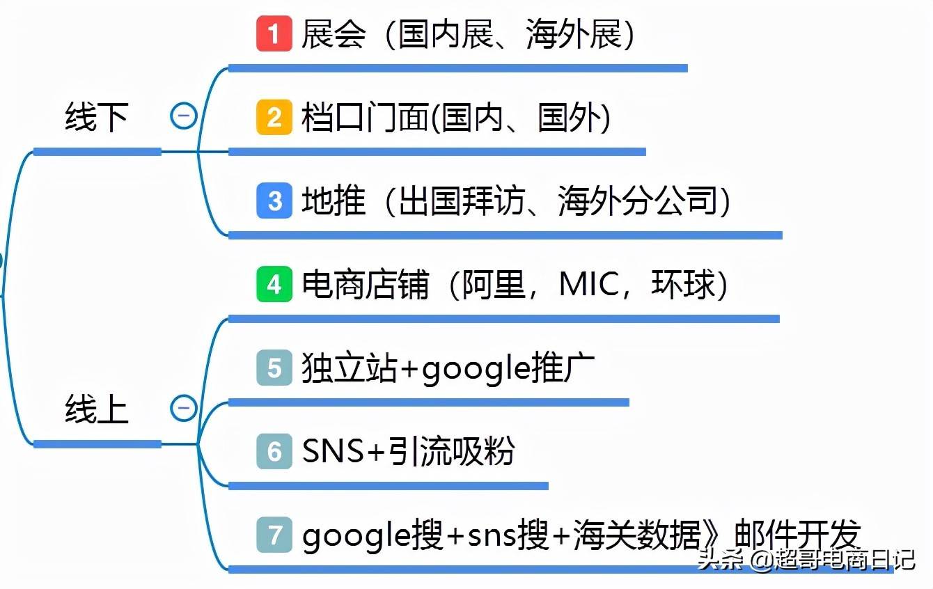 阿里自己做外贸（阿里自营外贸）