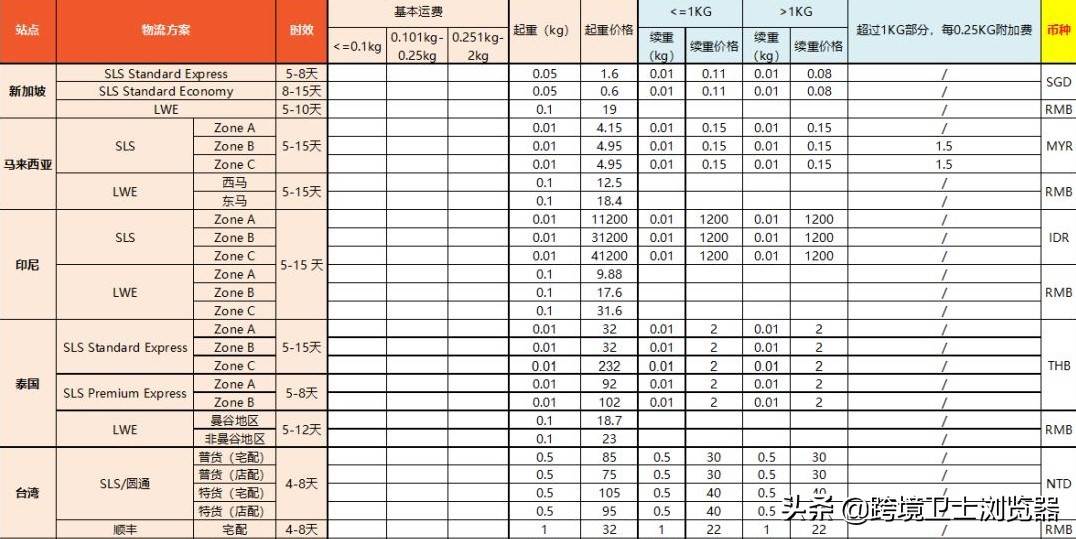 虾皮跨境电商物流收费_虾皮电商运费价格一般多少