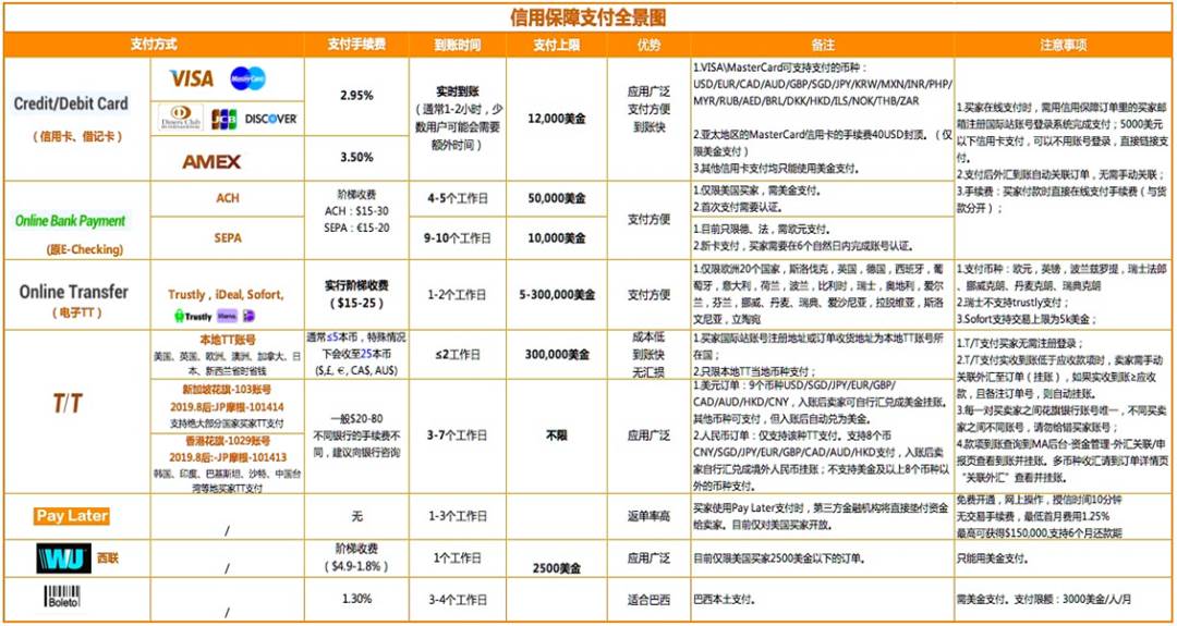 阿里巴巴国际站手续费|开通阿里巴巴国际站要多少钱