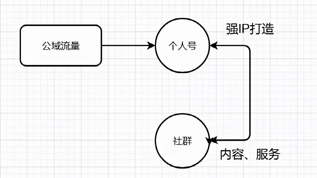 私域运营是什么|打造私域流量