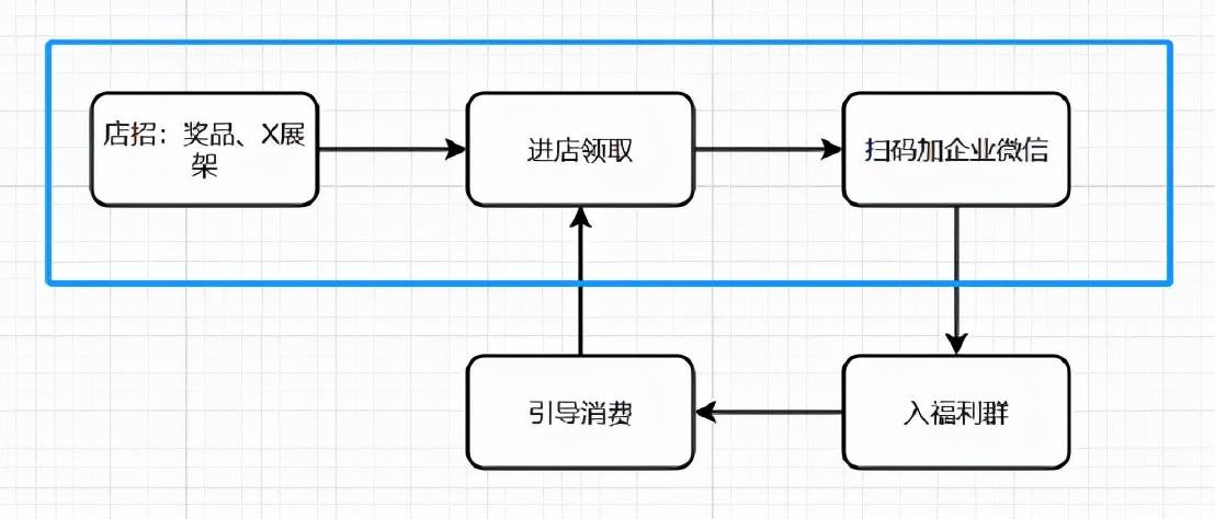 私域运营是什么|打造私域流量