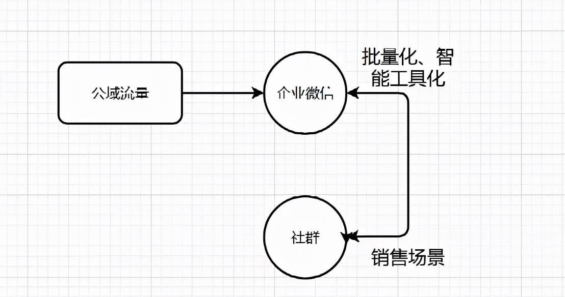 私域运营是什么|打造私域流量