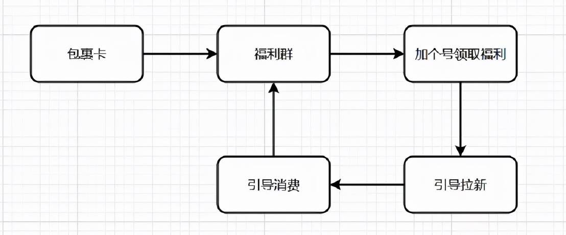 私域运营是什么|打造私域流量