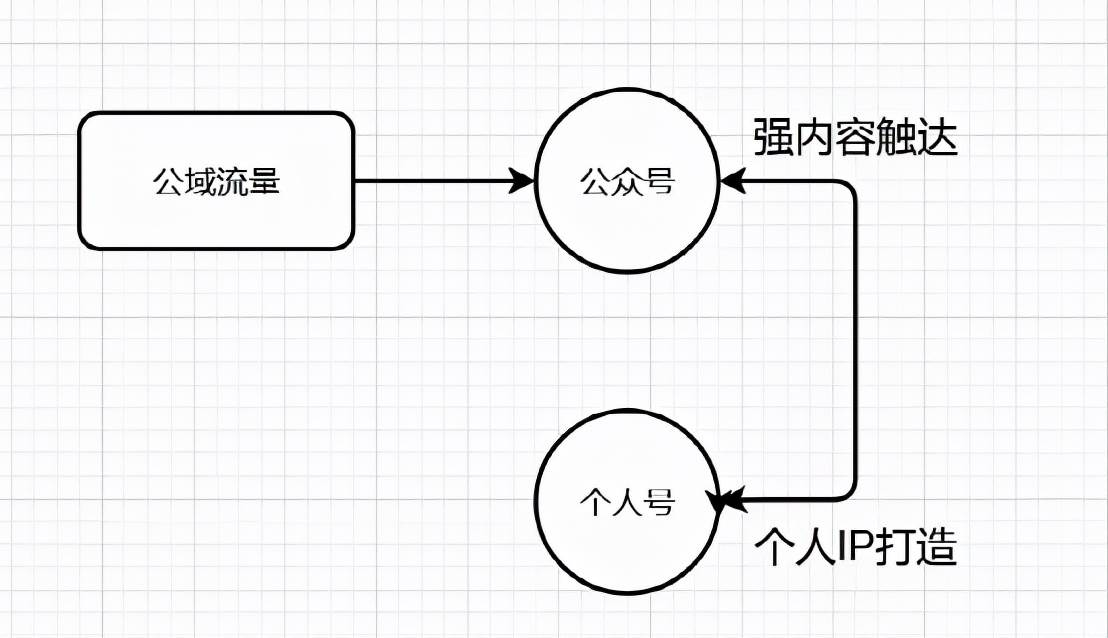 私域运营是什么|打造私域流量