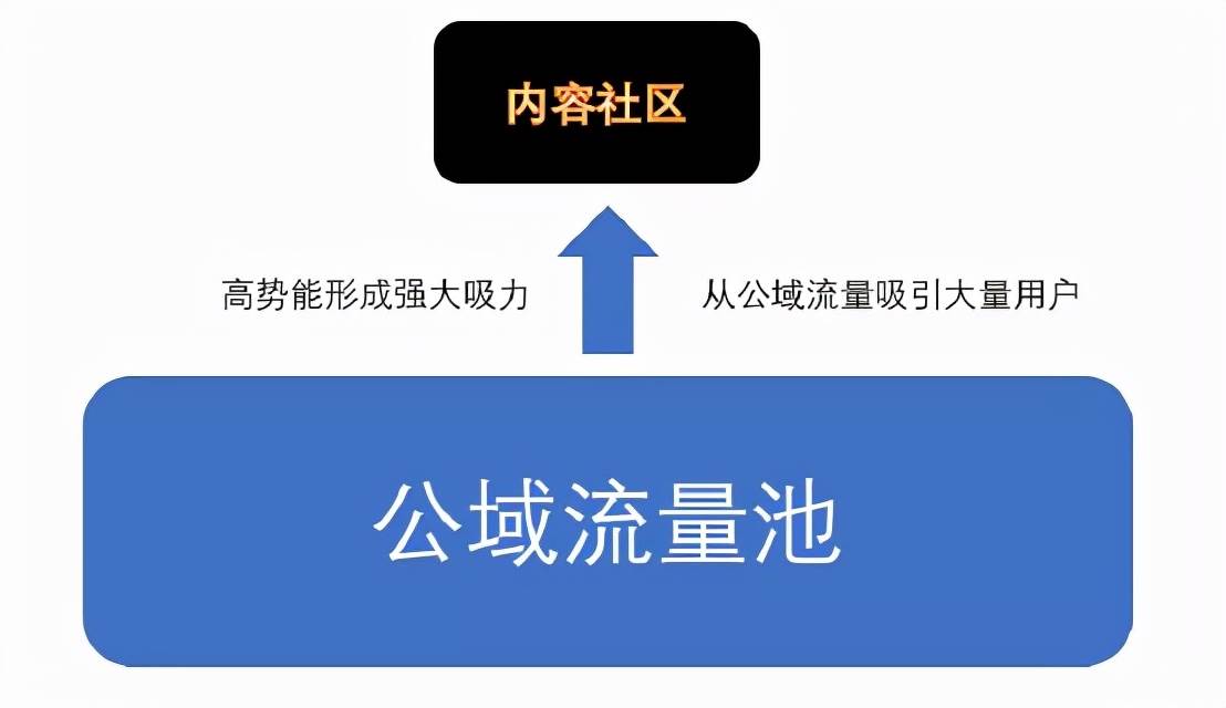 私域运营是什么|打造私域流量
