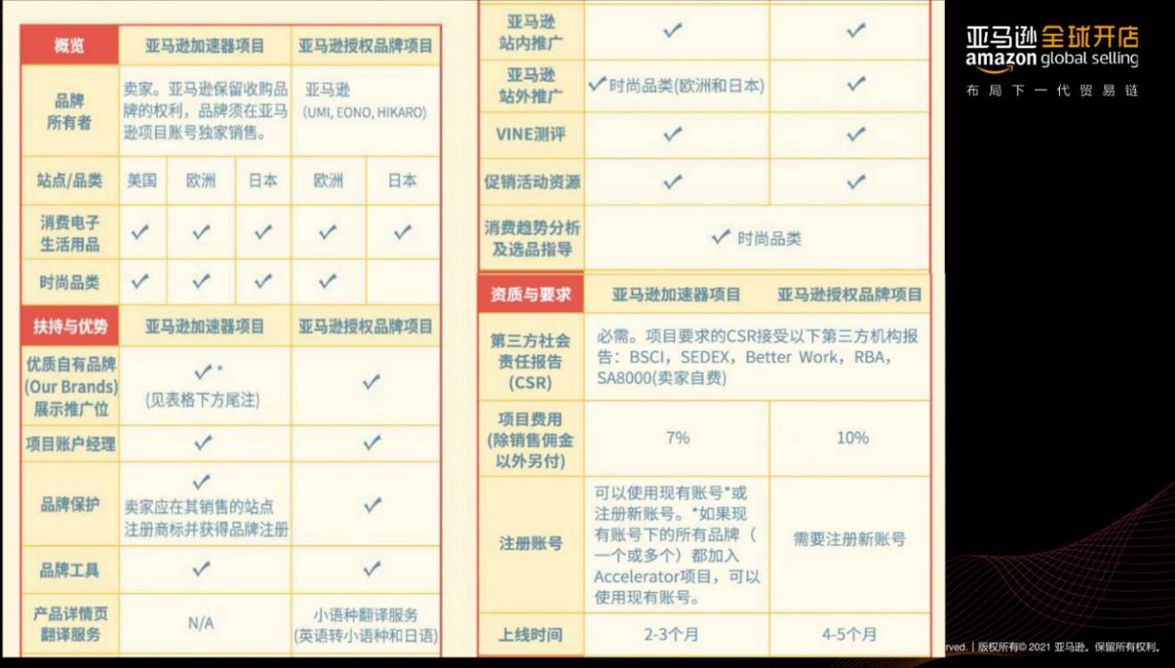 亚马逊流向（亚马逊站内流量来源）