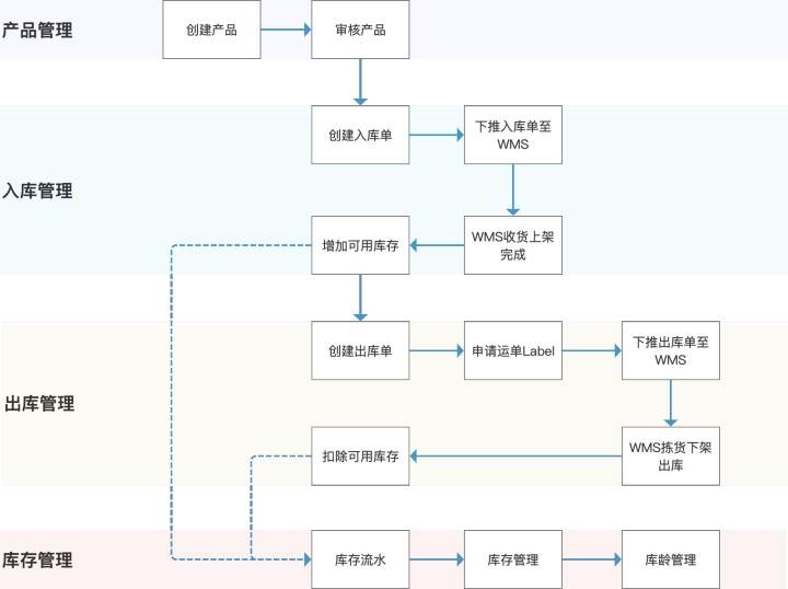 电商oms系统是什么意思_oms平台