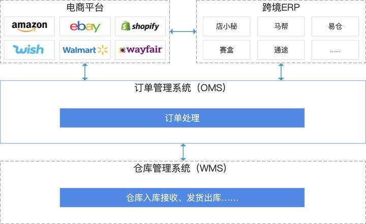 电商oms系统是什么意思_oms平台