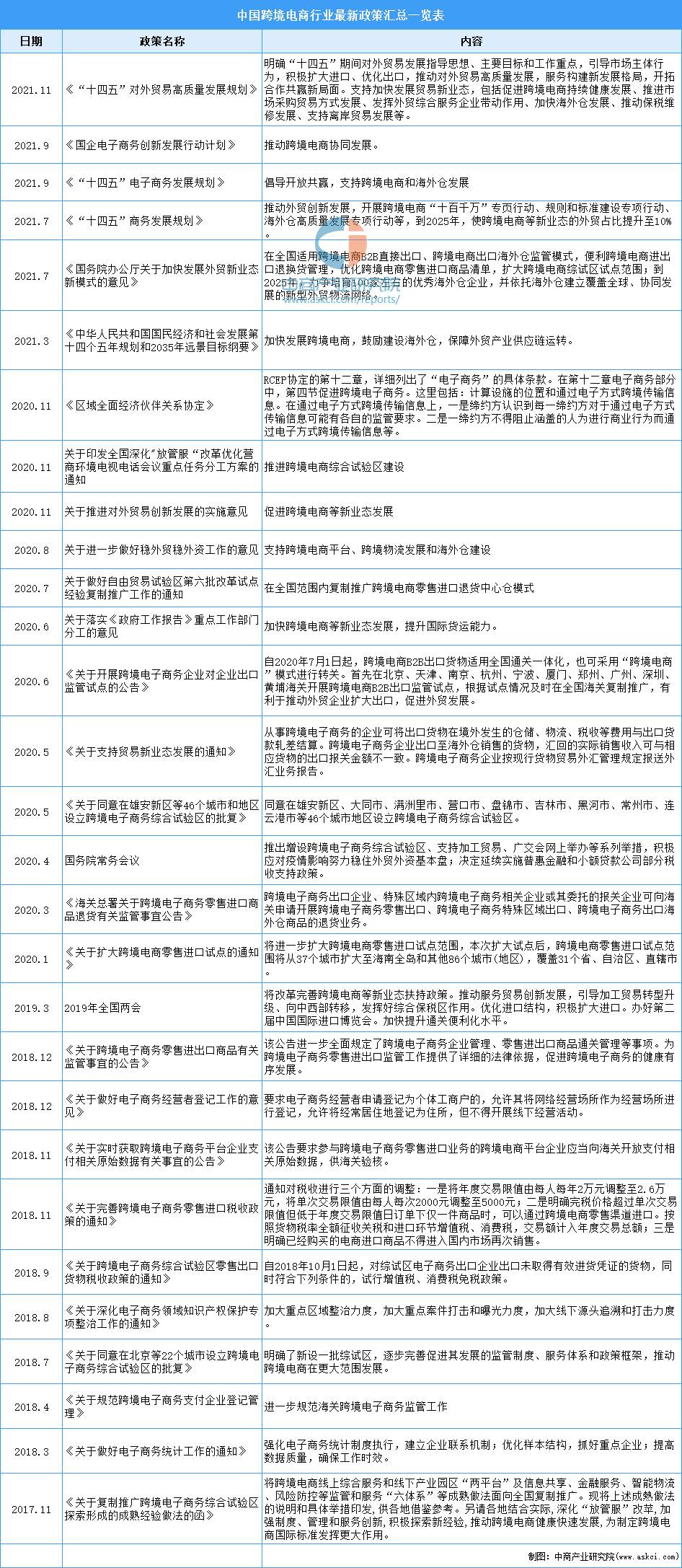 2022年中国电商行业分析报告|2022年中国跨境电商的发展现状