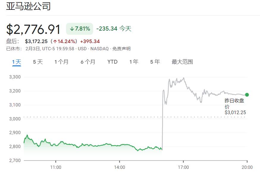 亚马逊销量激增 亚马逊股价翻了多少倍