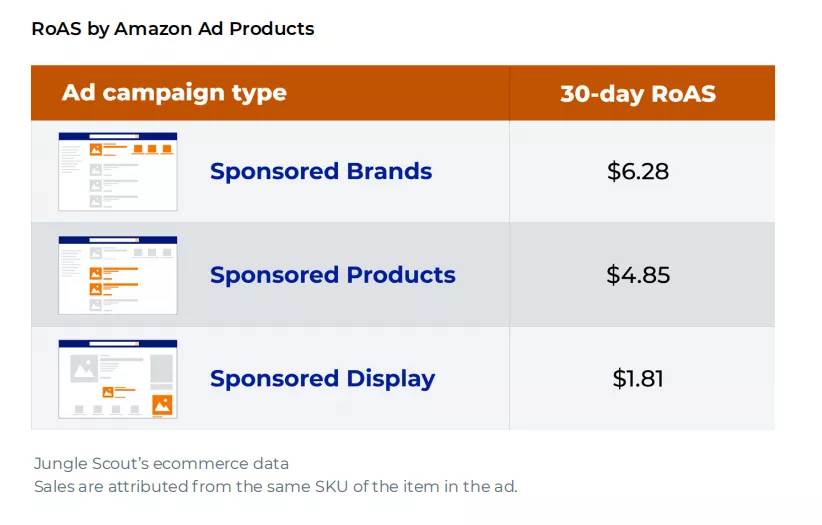 亚马逊产品广告投放|亚马逊广告分析怎么做