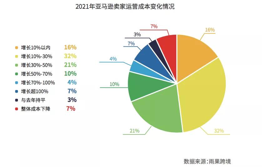 亚马逊涨价|亚马逊运费太贵