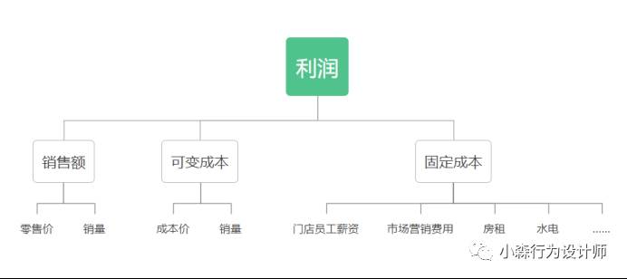 如何构建指标体系|指标体系的构建方法有哪些
