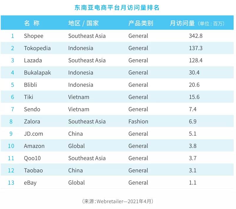 shopee平台2022年共有几个站点（）