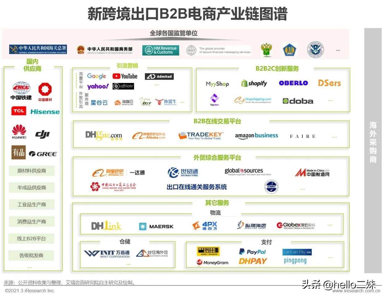 跨境电商产业链结构图|跨境电商生态图谱