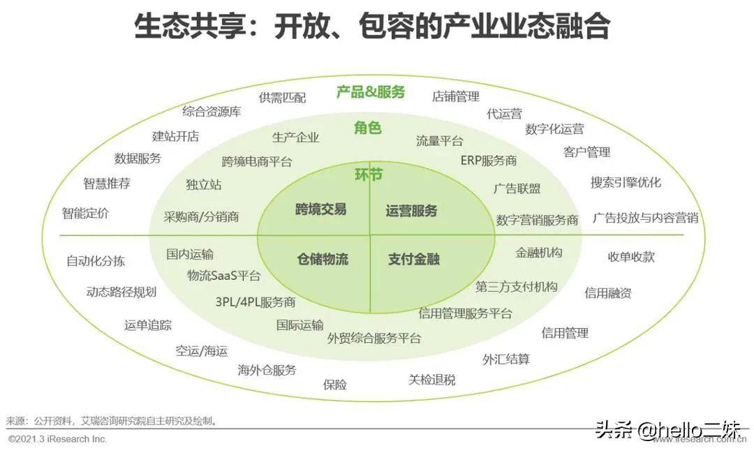 跨境电商产业链结构图|跨境电商生态图谱
