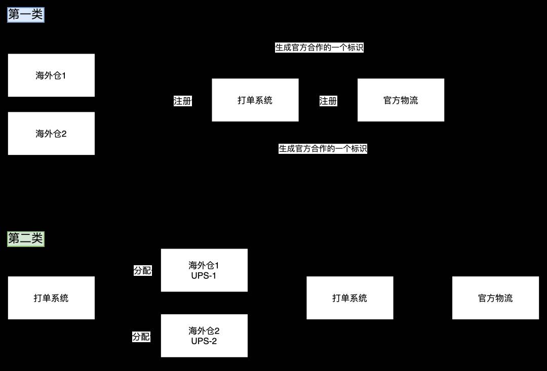 跨境电商物流跟单（跨境物流面单）