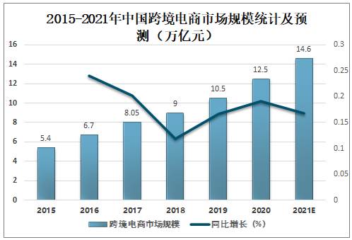预测2022年中国跨境电商的发展情况_2022年中国跨境电商行业市场前景及投资研究报告