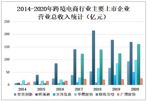 预测2022年中国跨境电商的发展情况_2022年中国跨境电商行业市场前景及投资研究报告