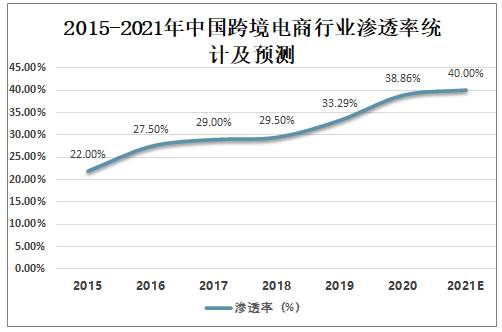 预测2022年中国跨境电商的发展情况_2022年中国跨境电商行业市场前景及投资研究报告