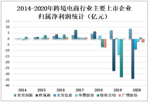 预测2022年中国跨境电商的发展情况_2022年中国跨境电商行业市场前景及投资研究报告