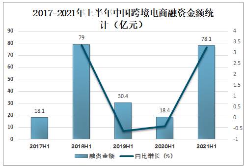 预测2022年中国跨境电商的发展情况_2022年中国跨境电商行业市场前景及投资研究报告