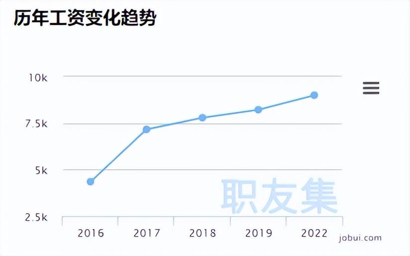 亚马逊运营多久工资才能提高（亚马逊运营一个月工资）