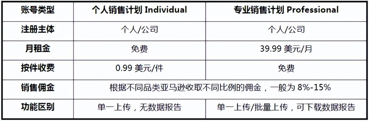 做亚马逊前期要投多少钱|自己做亚马逊需要准备哪些东西